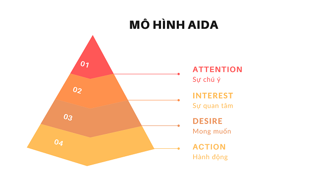 152-aida-mo-hinh-online-marketing-khong-moi-nhung-hieu-qua