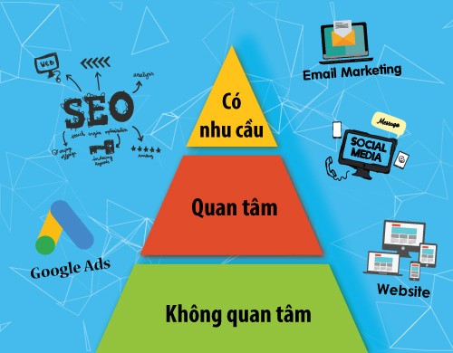 166-bat-mi-cach-trien-khai-online-marketing-theo-thap-nhu-cau