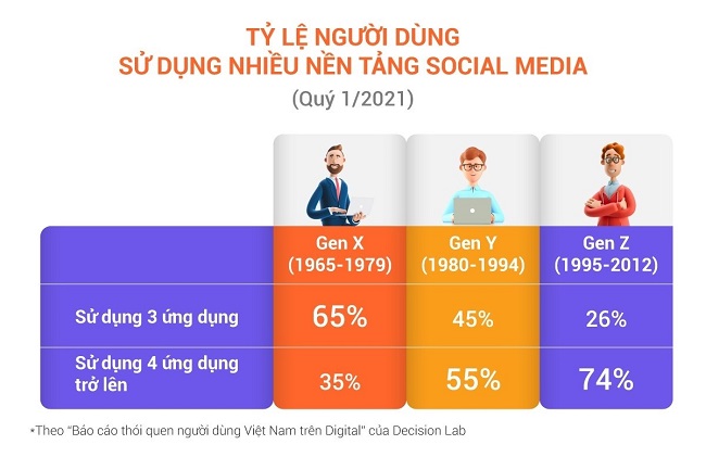 Theo các báo cáo thói quen sử dụng Mạng Xã Hội, người Việt dùng từ 3 – 4 ứng dụng cùng lúc